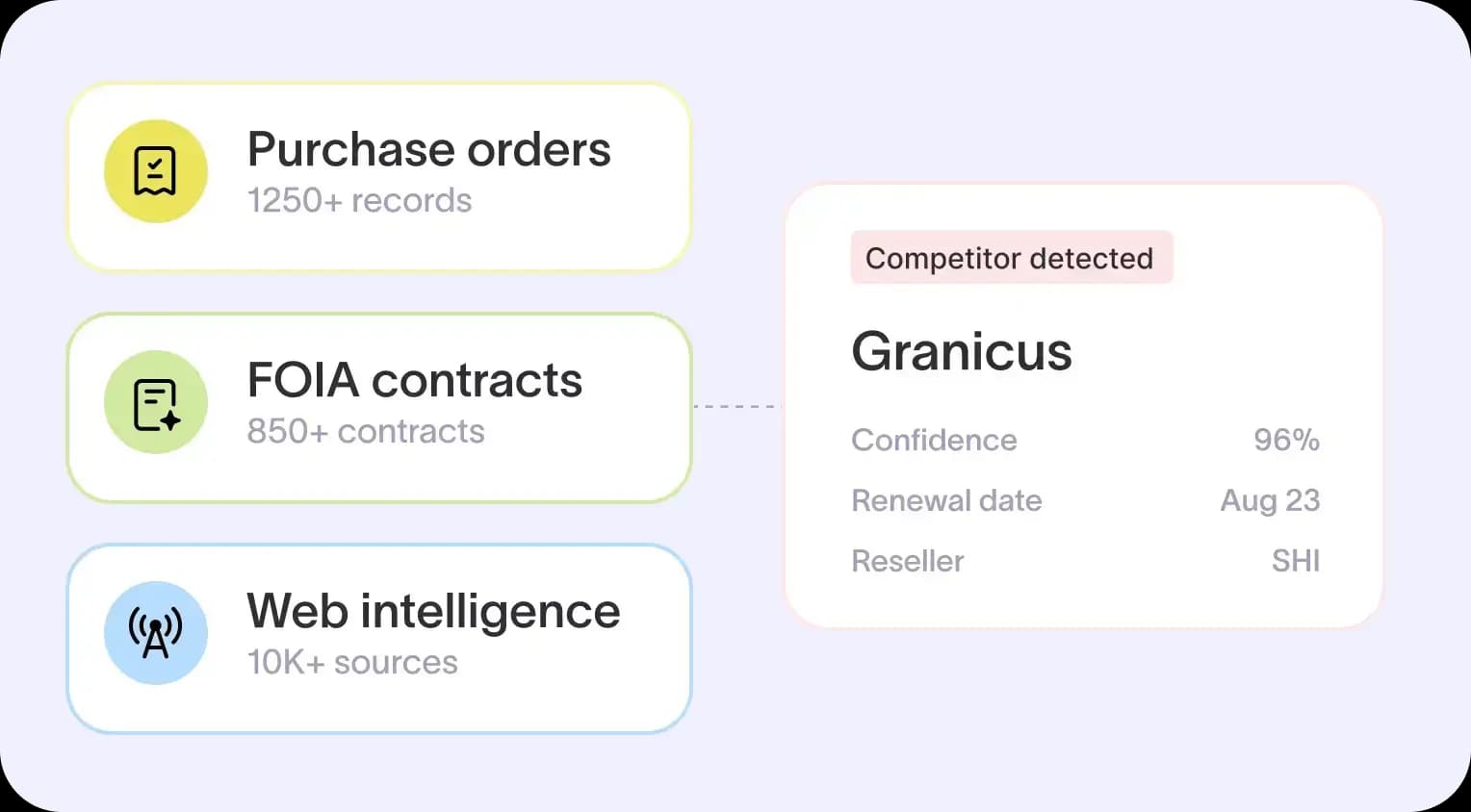 Purchase order, FOIA contract, and web intelligence sources feeding a competitor-detection card naming the incumbent vendor, confidence, and renewal date