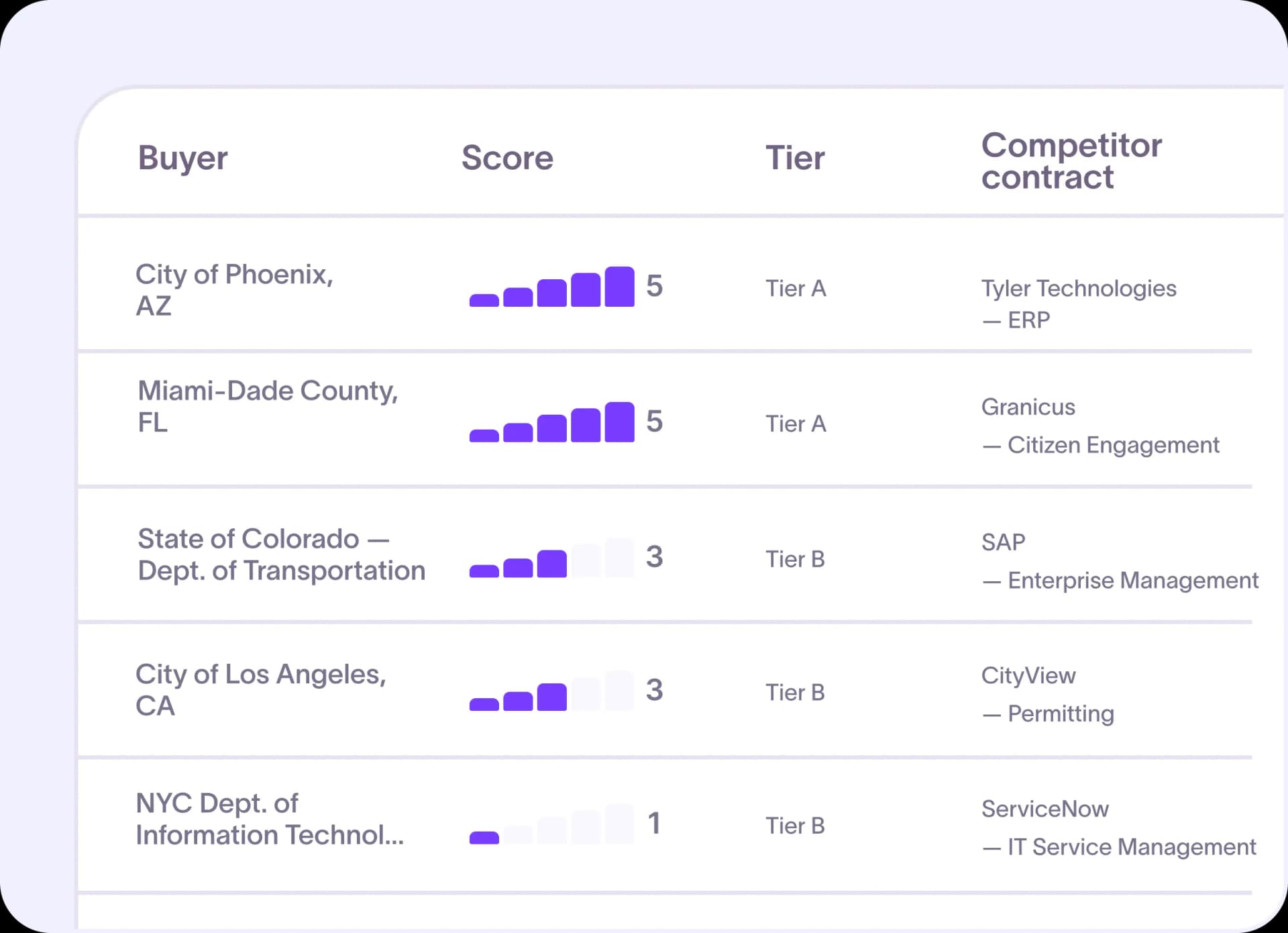 Enrich and score every account with complete buyer and context data